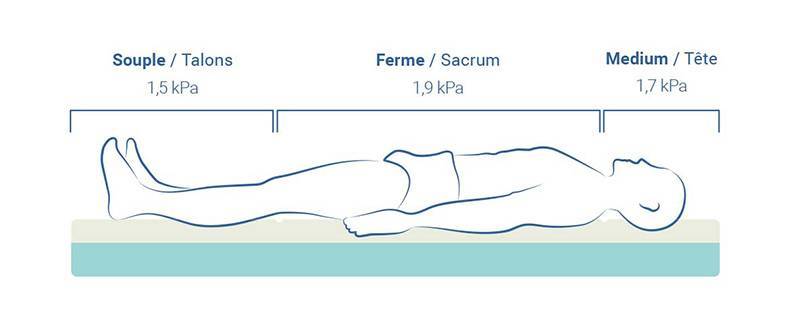 Qu'est ce qu'un matelas anti escarre?